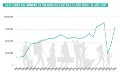 Gráfico con la evolución del número de viajeros en Castilla y León dese el año 1995